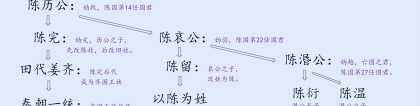 陈姓的历史起源以及名人故事